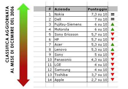 classifica aziente inquinanti