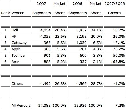 Apple vende il 26,3% di computer in piu' 1 dati vendita Apple 2Q 2007