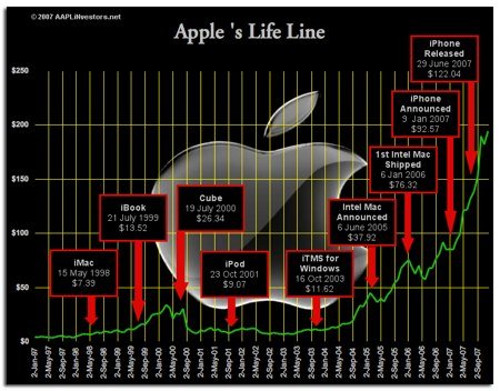 crescita azioni AAPL