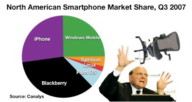 Negli USA vende piu' l'iPhone che Window Mobile 1 iPhone vs Windows Mobile USA