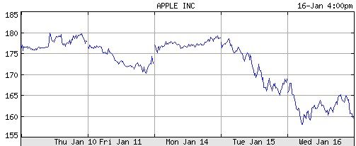 AAPL 16.01.08