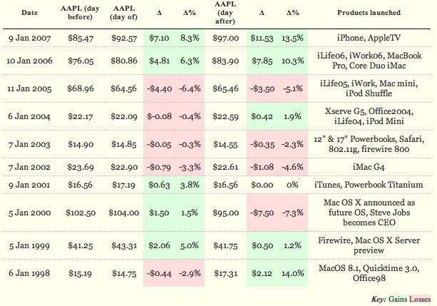 Andamento delle azioni Apple dopo i Keynote del MacWorld 1 Keynote Index Fund