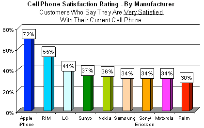 I clienti iPhone sono i piu' soddisfatti 1 soddisfazione clienti iPhone