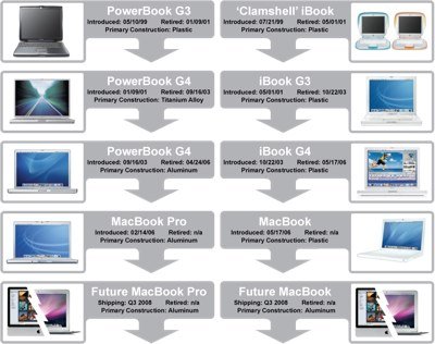 Nuovo design per i MacBook al prossimo upgrade? 1 roadmap macbook