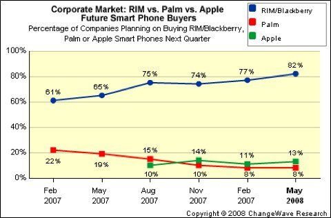 mercato cellulari usa 2008