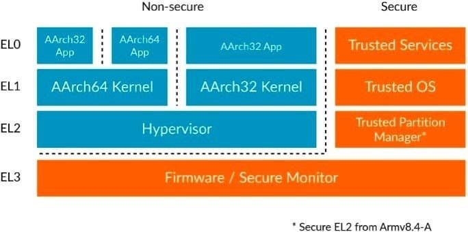 TrustZone 1