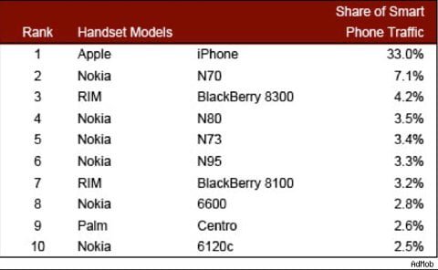 iphone traffico dati