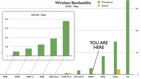 velocita-3g velocita-3g