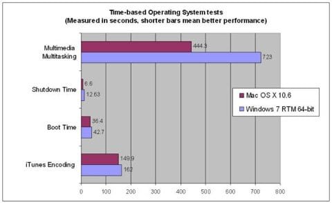 differenze performance Windows 7 e Snow Leopard