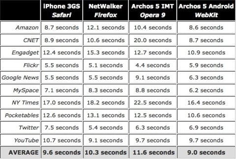 iPhone 3GS vs Android