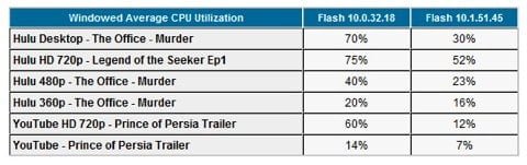 Adobe Flash Player 10.1 Adobe Flash Player 10.1