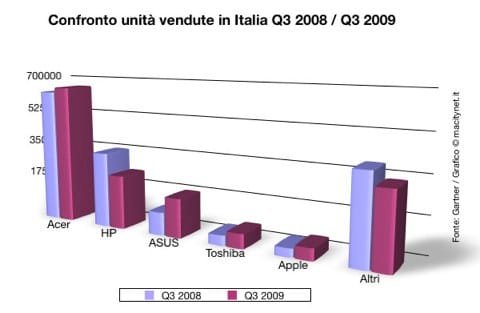 Apple Italia Q3 2009