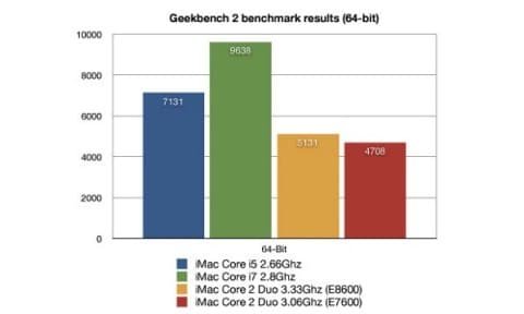 benchmark processori Intel Core i5 e i7