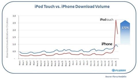 vendite iPod 12.09 Boom