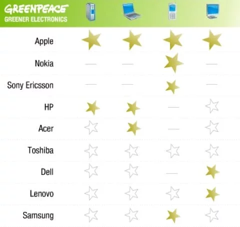 Classifica Greenpeace