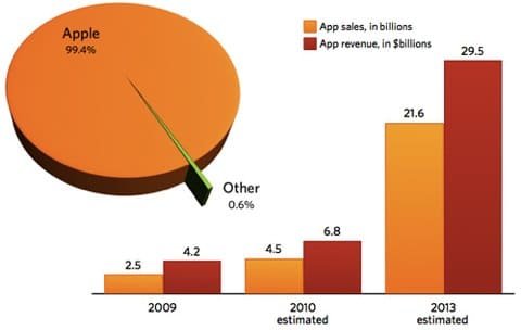 mercato applicazioni mobili 2009 monopolio delle applicazioni mobili