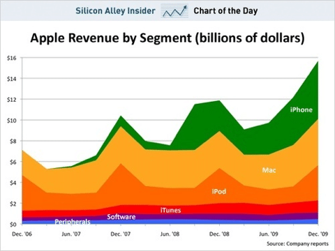 suddivisione fatturato Apple rendono più gli iPhone