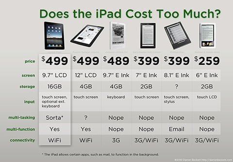 L'iPad confrontato con altri eBook Reader 1 Tabella confronto iPad e altri eBook reader