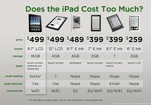 Tabella confronto iPad e altri eBook reader