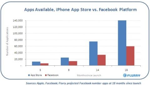 Applicazioni App Store vs Facebook Applicazioni App Store vs Facebook