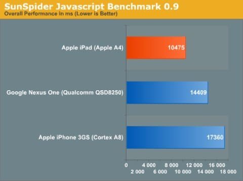 benchmark iPad benchmark iPad