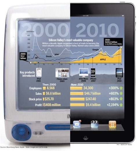 crescita Apple 2000_10 Silicon Valley