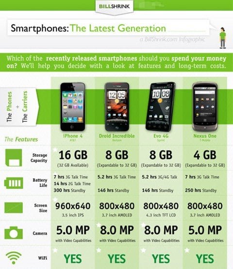 Infografia iPhone 4 vs Droid costa l'iPhone 4