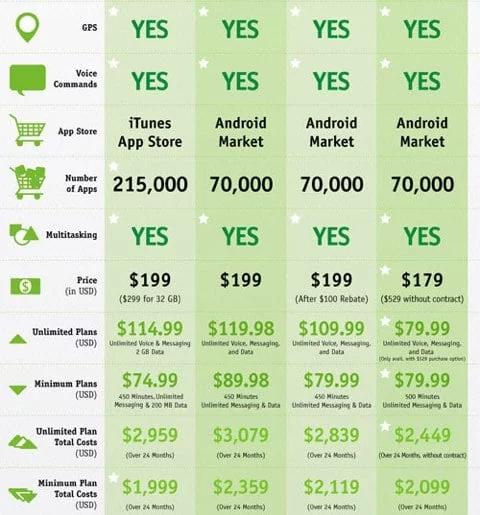 Infografia iPhone 4 vs Droid 1