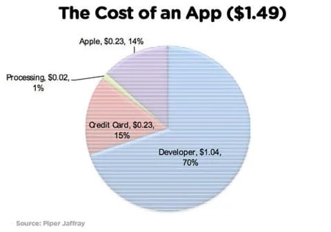 entrate App Store per Apple