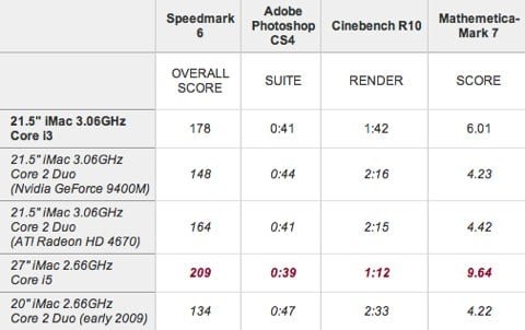 Benchmark iMac i5 processori i5