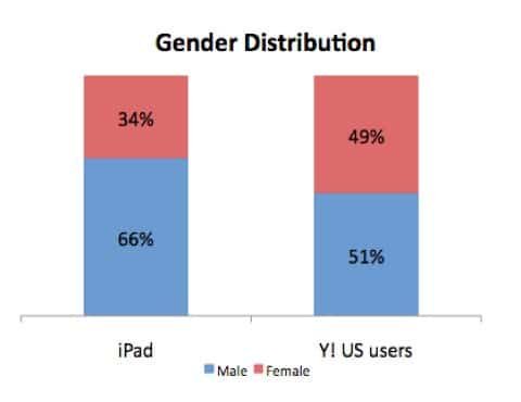 Uso iPad demografia iPad è maschio