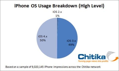 distribuzione iOS iOS 4