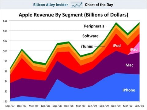 Il 52% del fatturato di Apple si genera dai dispositivi mobili 4 fatturato Apple Q3 2010
