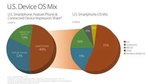 Ad iOS USA