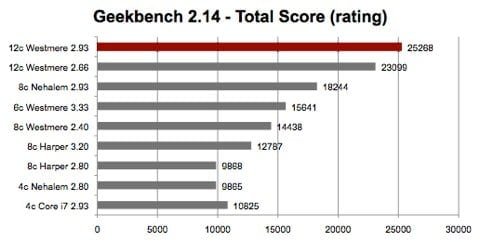 Benchmark Mac Pro