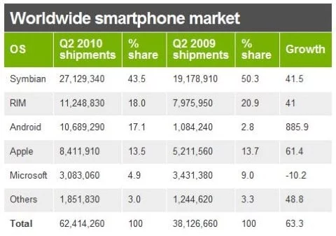 crescita OS mobile Q2 2010