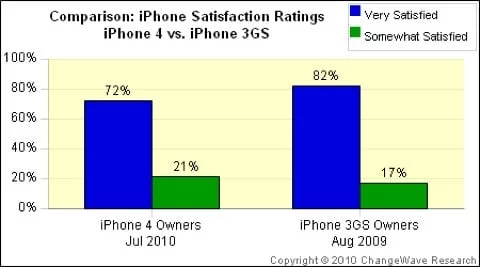 soddisfazione iPhone 4 vs iPhone 3GS