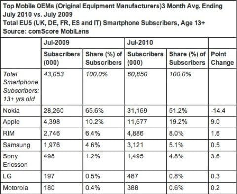 smartphone Europa 2010 mercato degli smartphone