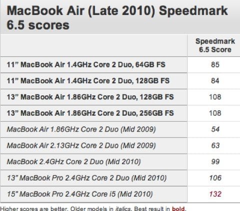 Benchmark MacBook Air 2010 Macworld benchmark del MacBook Air