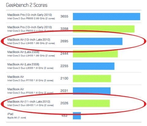 benchmark MacBook Air 2010 benchmark MacBook Air 2010