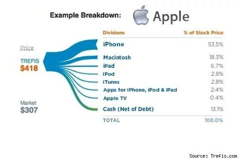 Apple a superare Microsoft