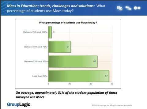 uso Mac settore educational settore educativo