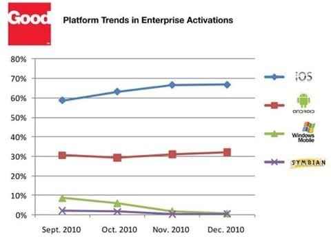 classifica OS mobile Q4 2010