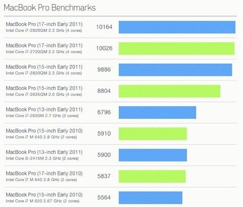 Benchmark MacBook Pro benchmark dei nuovi MacBook Pro