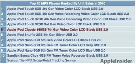L'iPod Classic sta per morire? Intanto negli USA vende ancora 5 classifica player Mp3 2010 USA