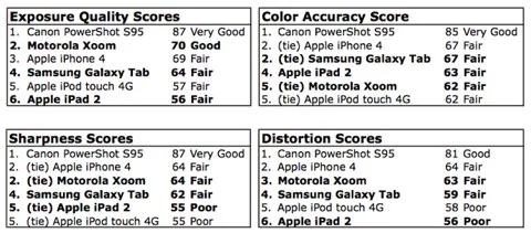 iPad 2 vs Xoom