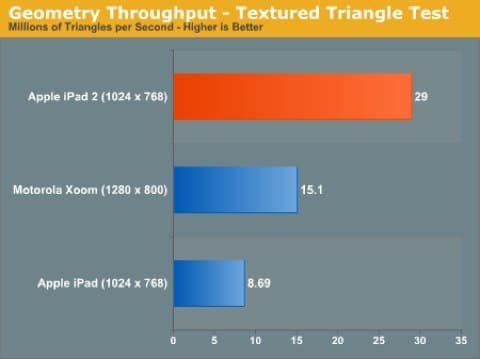 benchmark scheda grafica iPad 2 PowerVR SGX543MP2