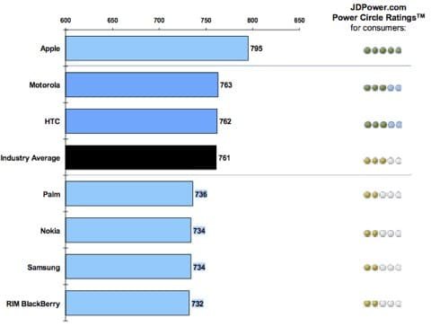 soddisfazione clienti smartphone 2011 soddisfazione clienti smartphone 2011
