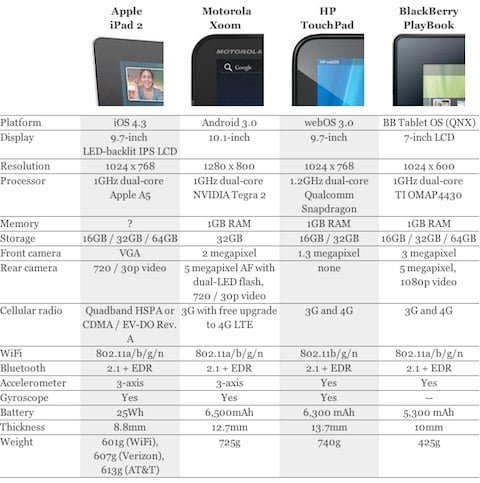 tabella iPad 2 vs competitors