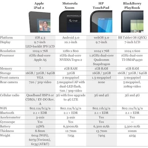 tabella iPad 2 vs competitors iPad 2
